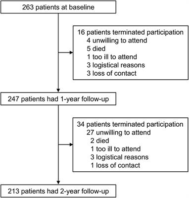 The Natural History of Spinocerebellar Ataxia Type 3 in Mainland China: A 2-Year Cohort Study